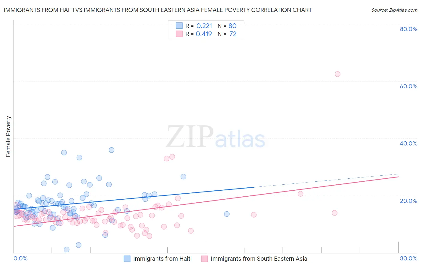 Immigrants from Haiti vs Immigrants from South Eastern Asia Female Poverty
