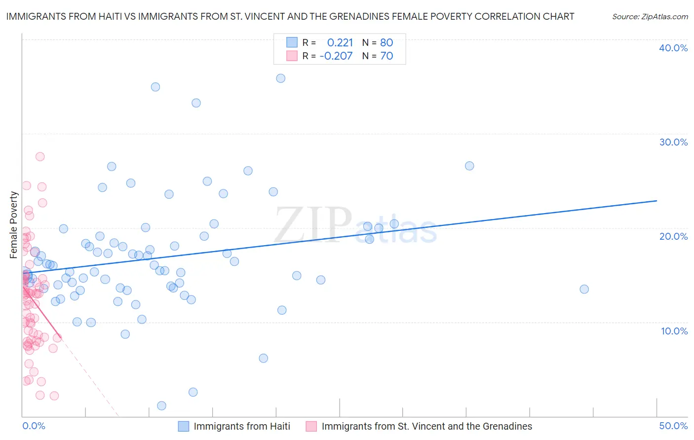 Immigrants from Haiti vs Immigrants from St. Vincent and the Grenadines Female Poverty