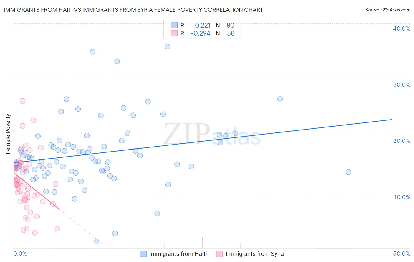 Immigrants from Haiti vs Immigrants from Syria Female Poverty