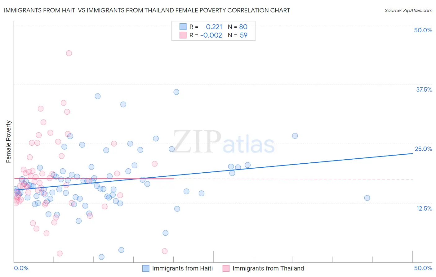 Immigrants from Haiti vs Immigrants from Thailand Female Poverty