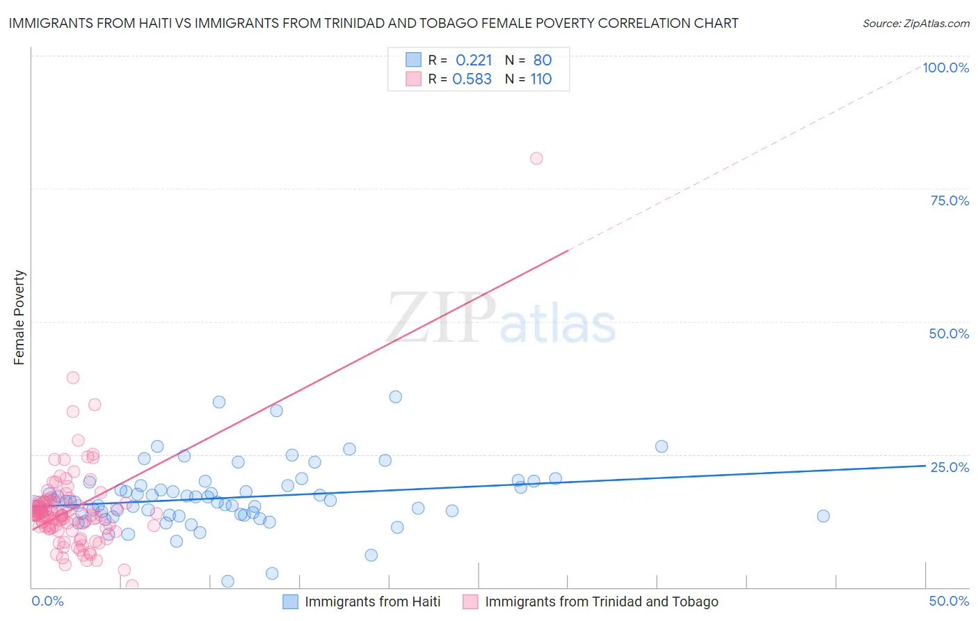 Immigrants from Haiti vs Immigrants from Trinidad and Tobago Female Poverty