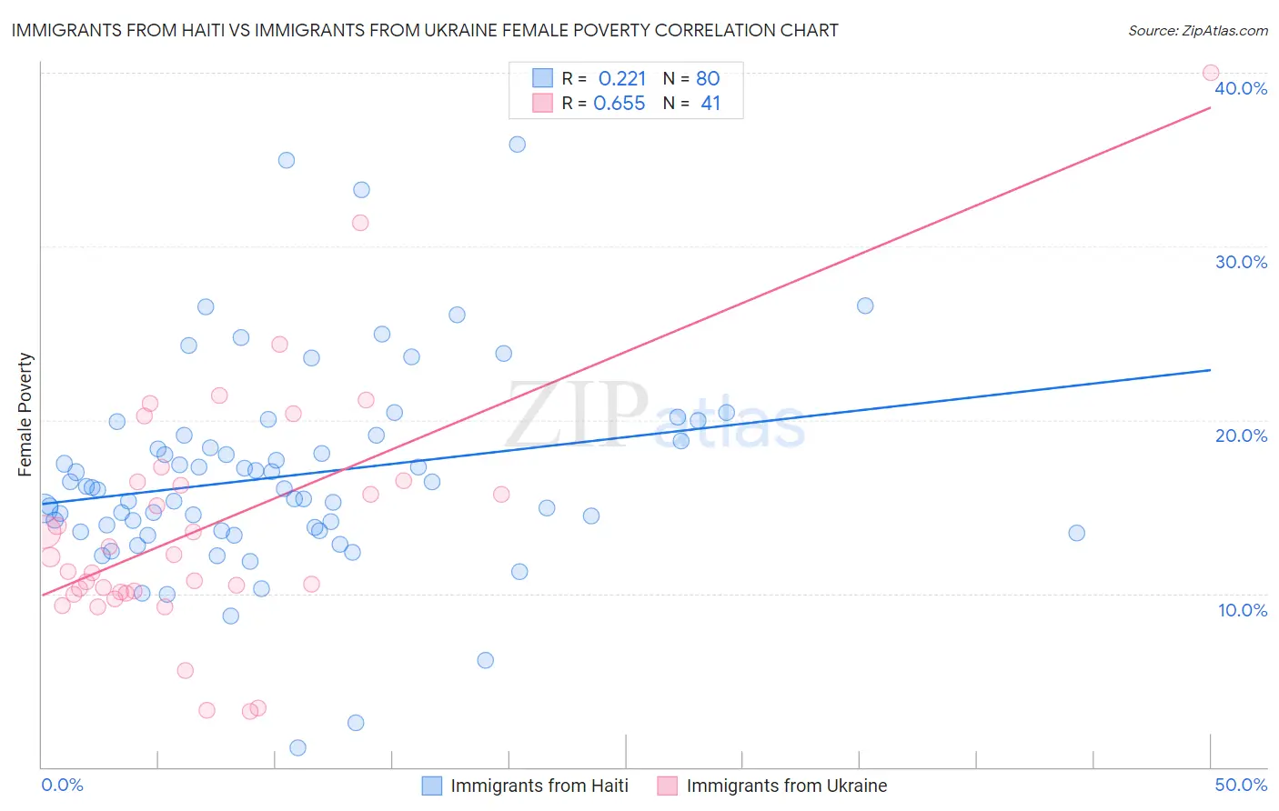 Immigrants from Haiti vs Immigrants from Ukraine Female Poverty