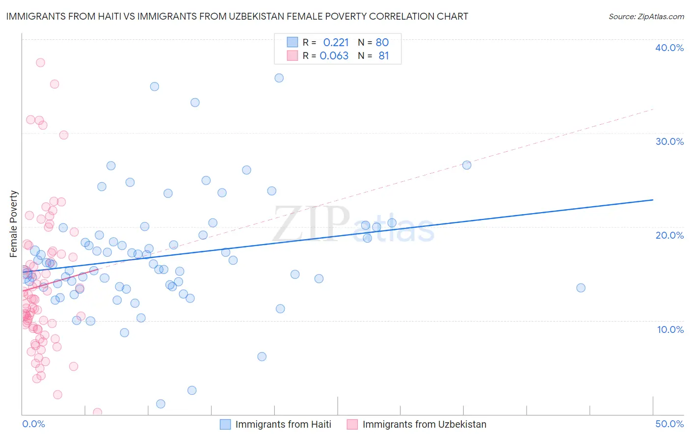 Immigrants from Haiti vs Immigrants from Uzbekistan Female Poverty