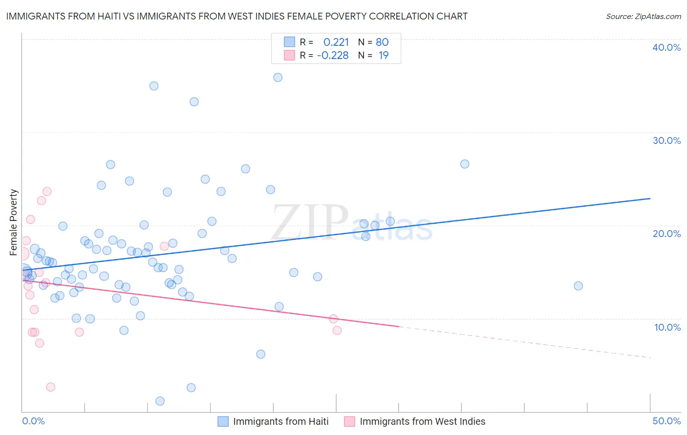 Immigrants from Haiti vs Immigrants from West Indies Female Poverty