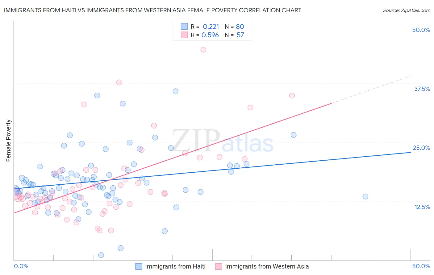 Immigrants from Haiti vs Immigrants from Western Asia Female Poverty