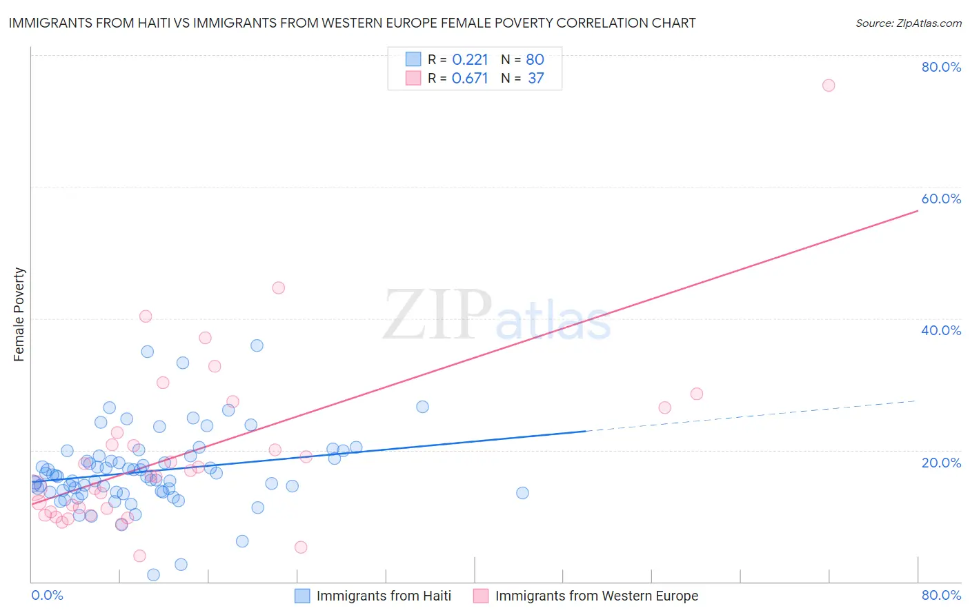 Immigrants from Haiti vs Immigrants from Western Europe Female Poverty