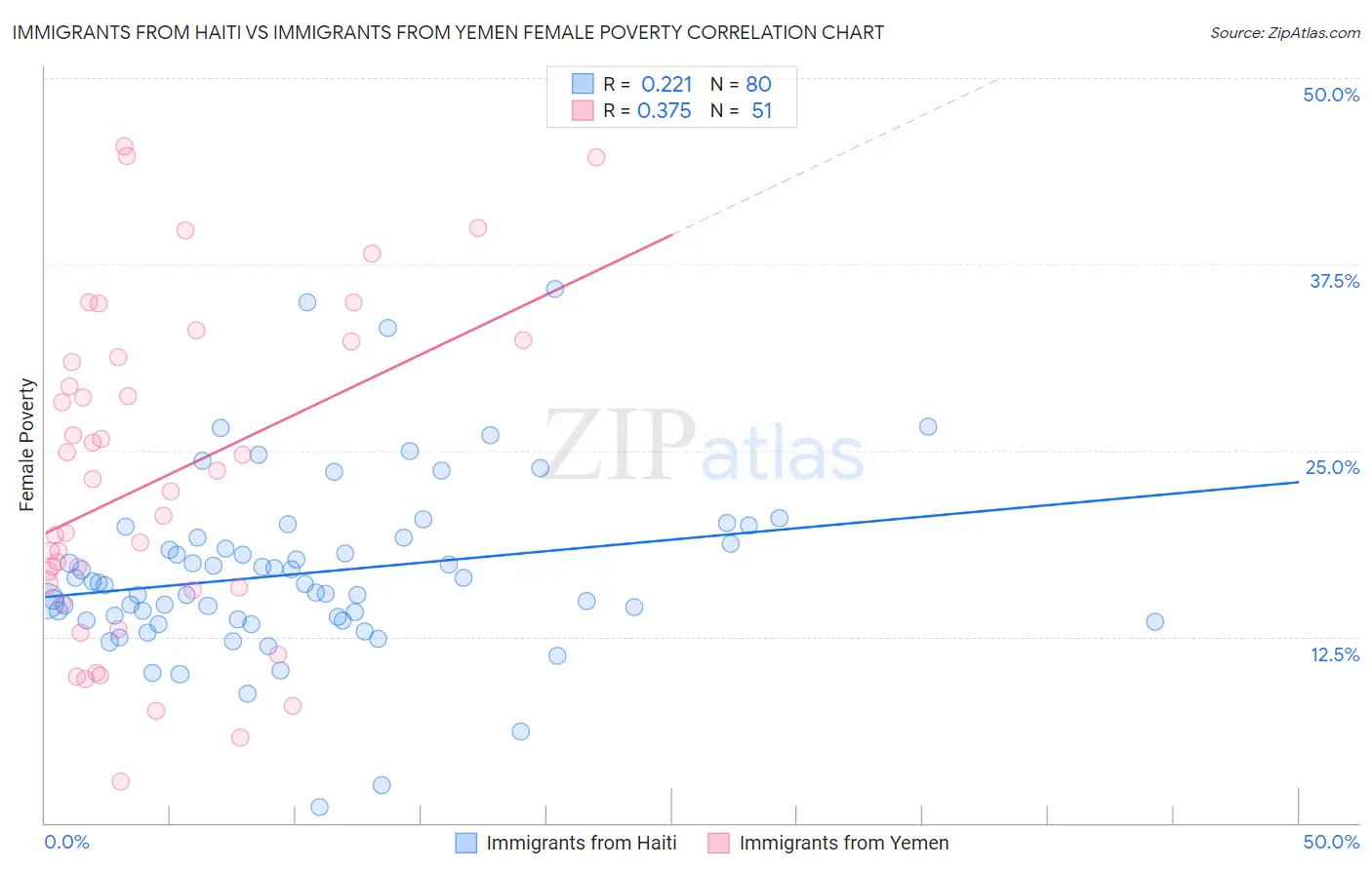 Immigrants from Haiti vs Immigrants from Yemen Female Poverty