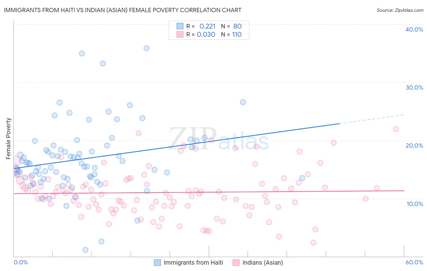 Immigrants from Haiti vs Indian (Asian) Female Poverty