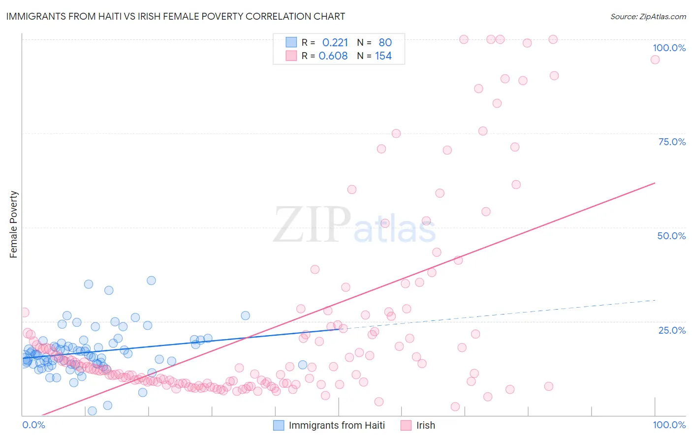 Immigrants from Haiti vs Irish Female Poverty