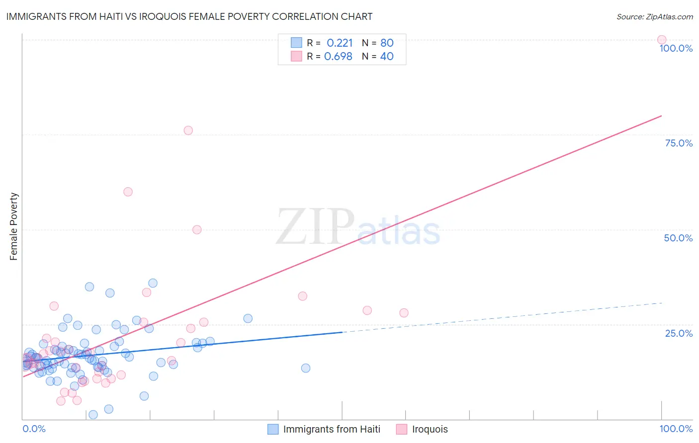 Immigrants from Haiti vs Iroquois Female Poverty