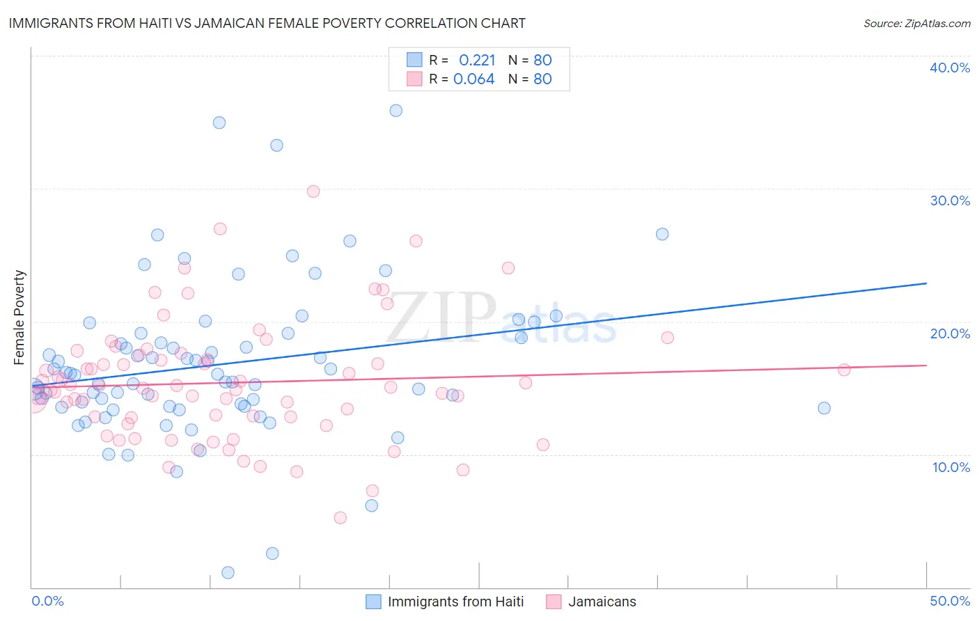 Immigrants from Haiti vs Jamaican Female Poverty