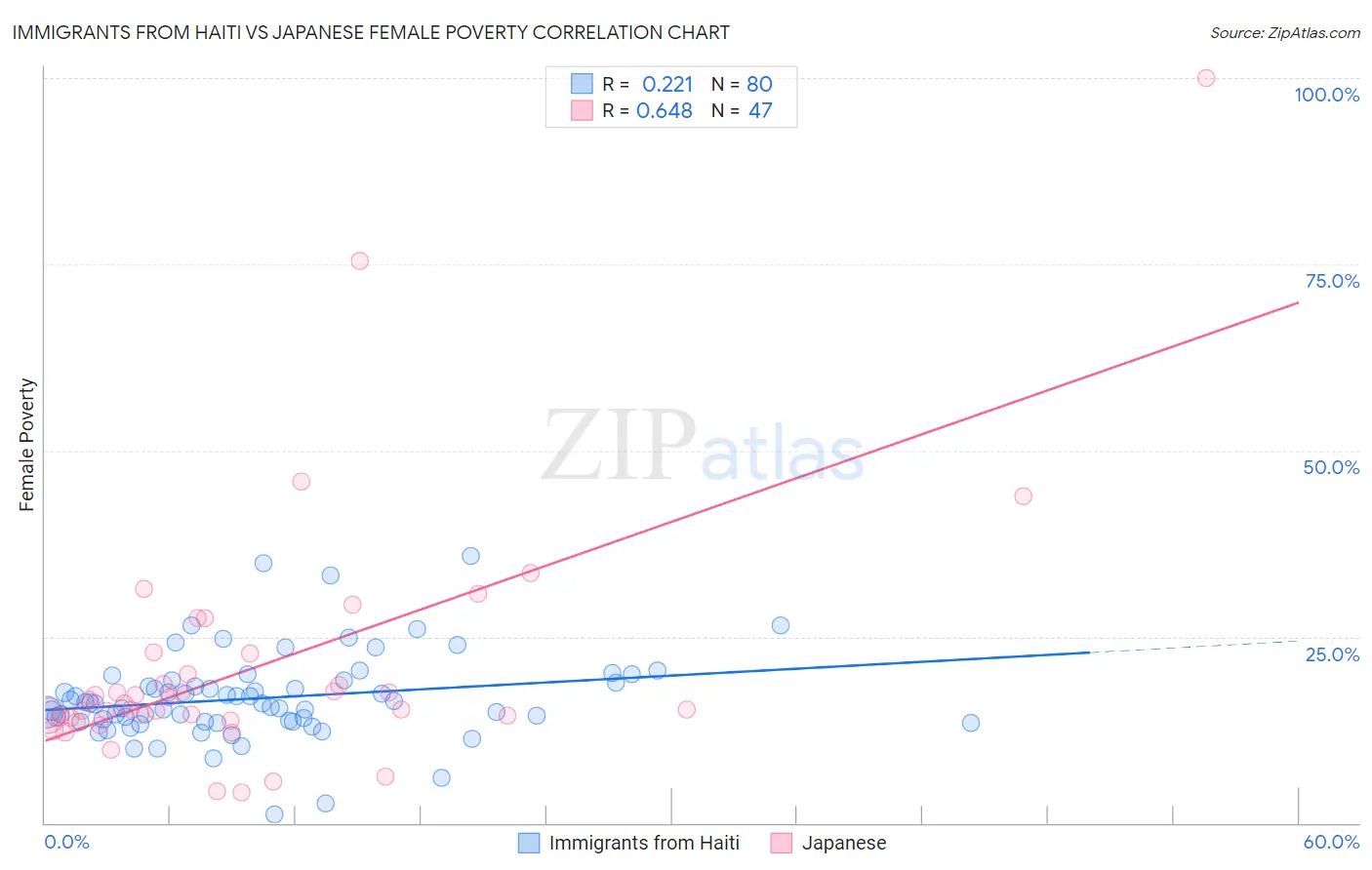 Immigrants from Haiti vs Japanese Female Poverty