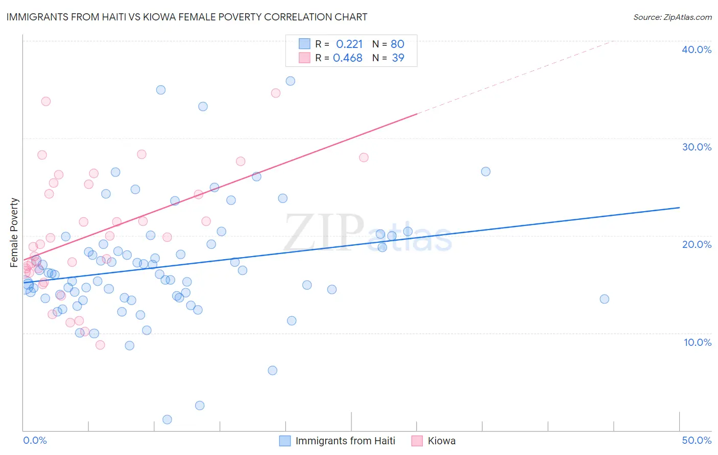 Immigrants from Haiti vs Kiowa Female Poverty