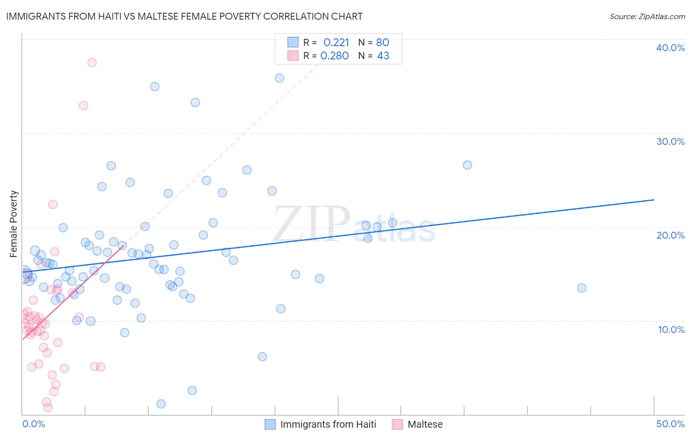 Immigrants from Haiti vs Maltese Female Poverty