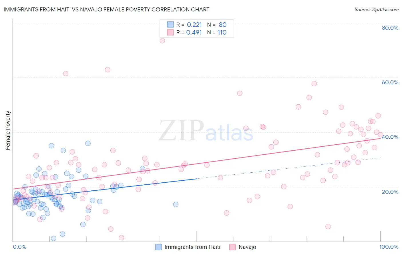 Immigrants from Haiti vs Navajo Female Poverty
