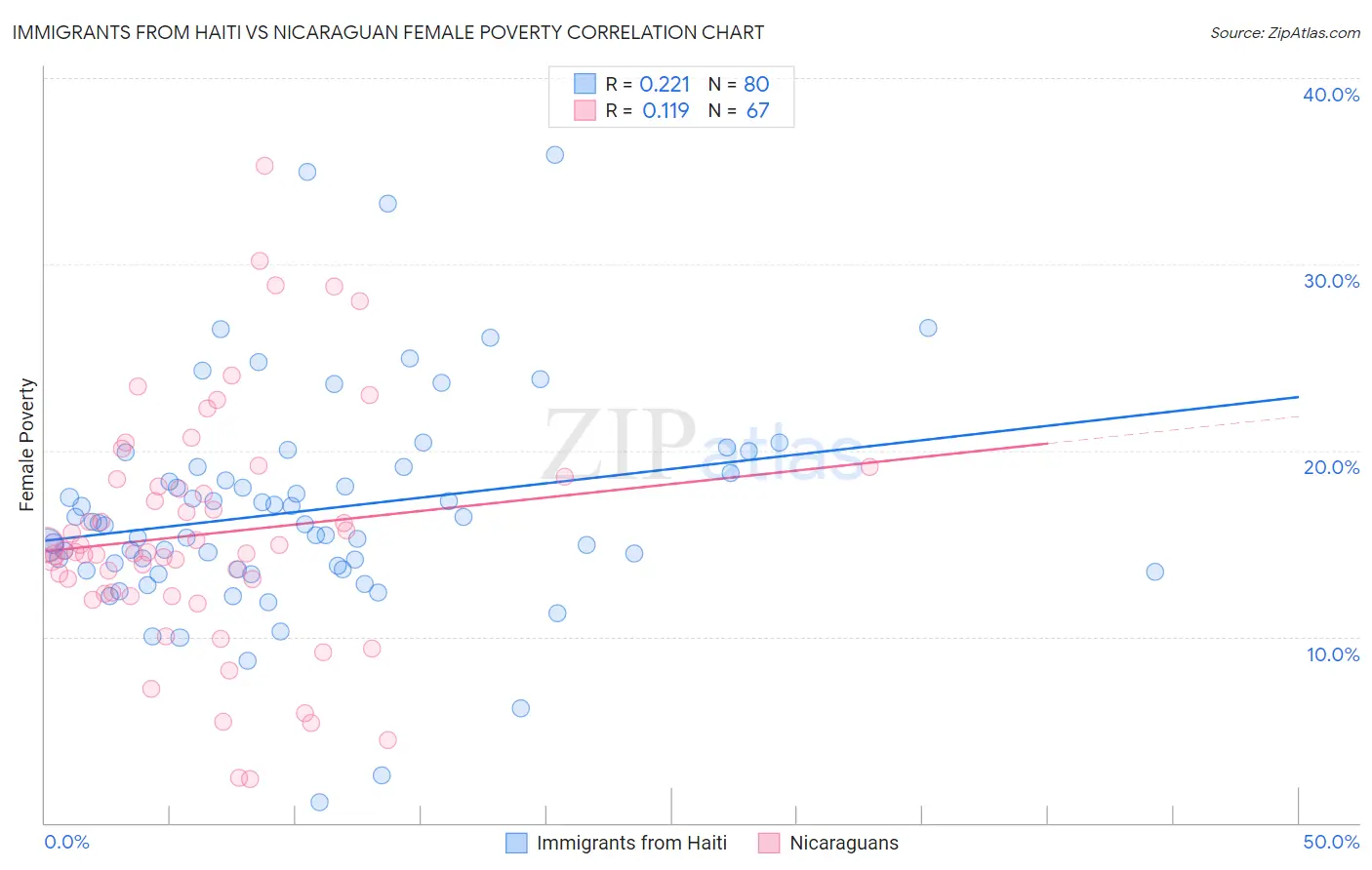 Immigrants from Haiti vs Nicaraguan Female Poverty