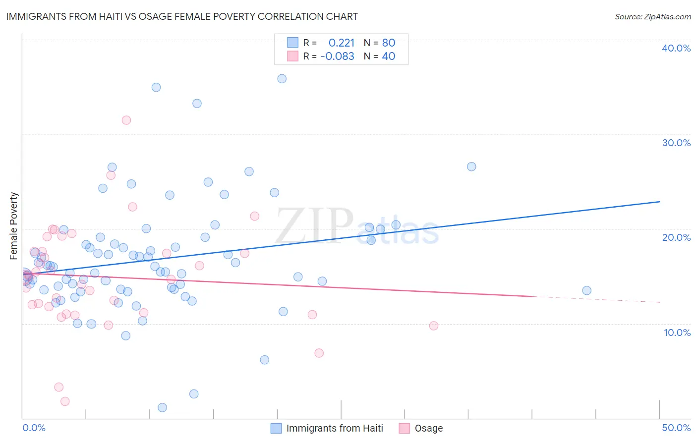 Immigrants from Haiti vs Osage Female Poverty