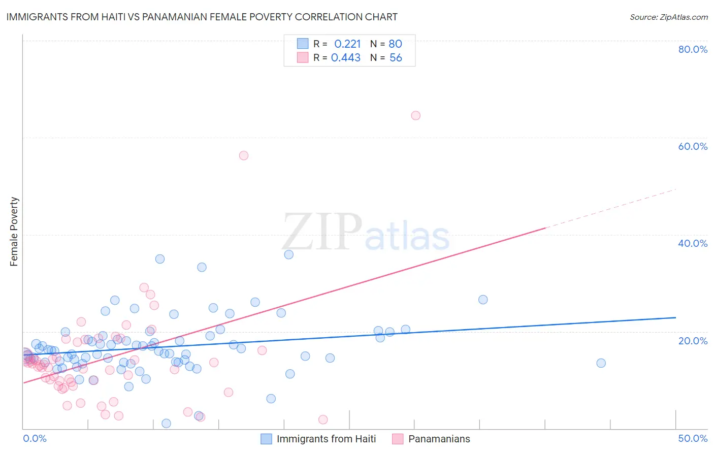 Immigrants from Haiti vs Panamanian Female Poverty