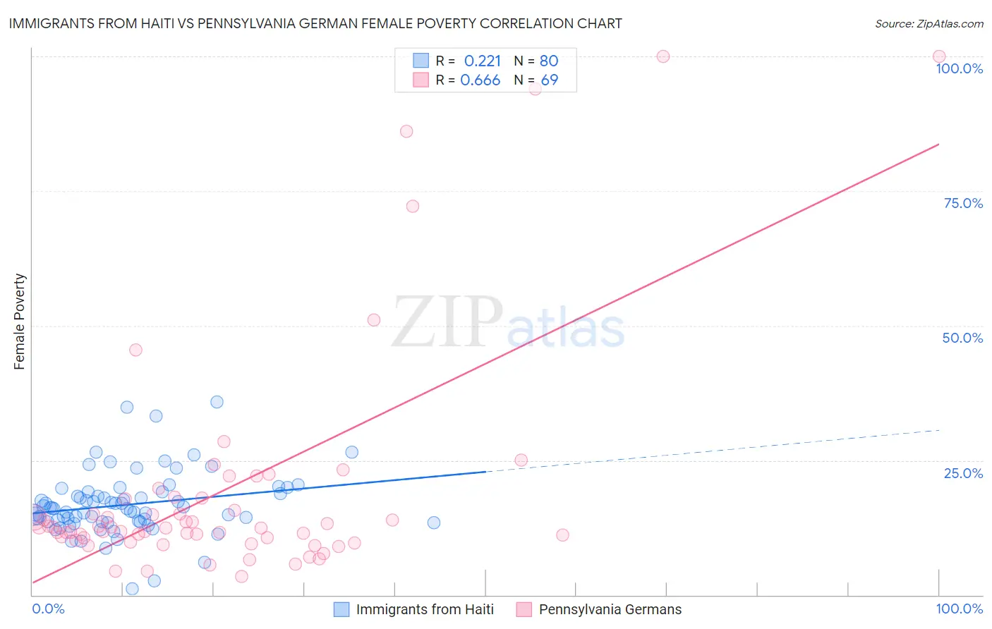 Immigrants from Haiti vs Pennsylvania German Female Poverty