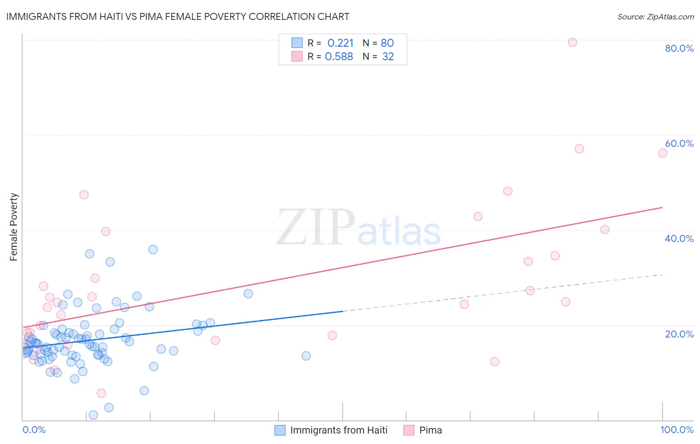 Immigrants from Haiti vs Pima Female Poverty