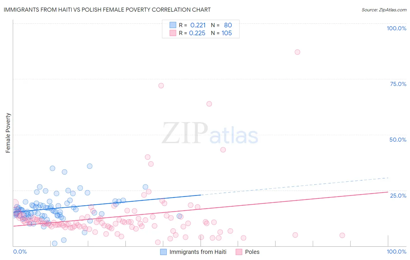 Immigrants from Haiti vs Polish Female Poverty