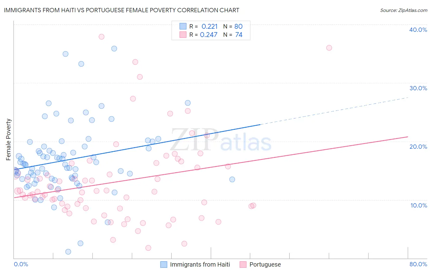 Immigrants from Haiti vs Portuguese Female Poverty