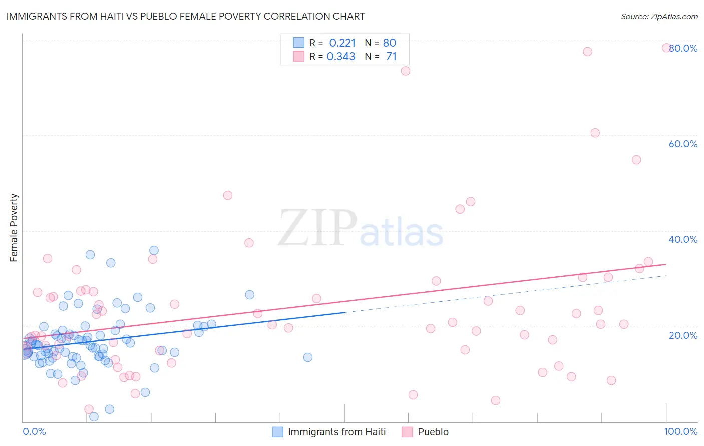 Immigrants from Haiti vs Pueblo Female Poverty