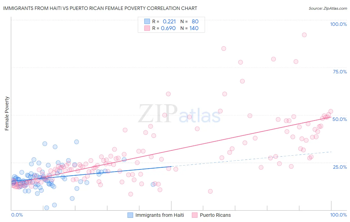 Immigrants from Haiti vs Puerto Rican Female Poverty