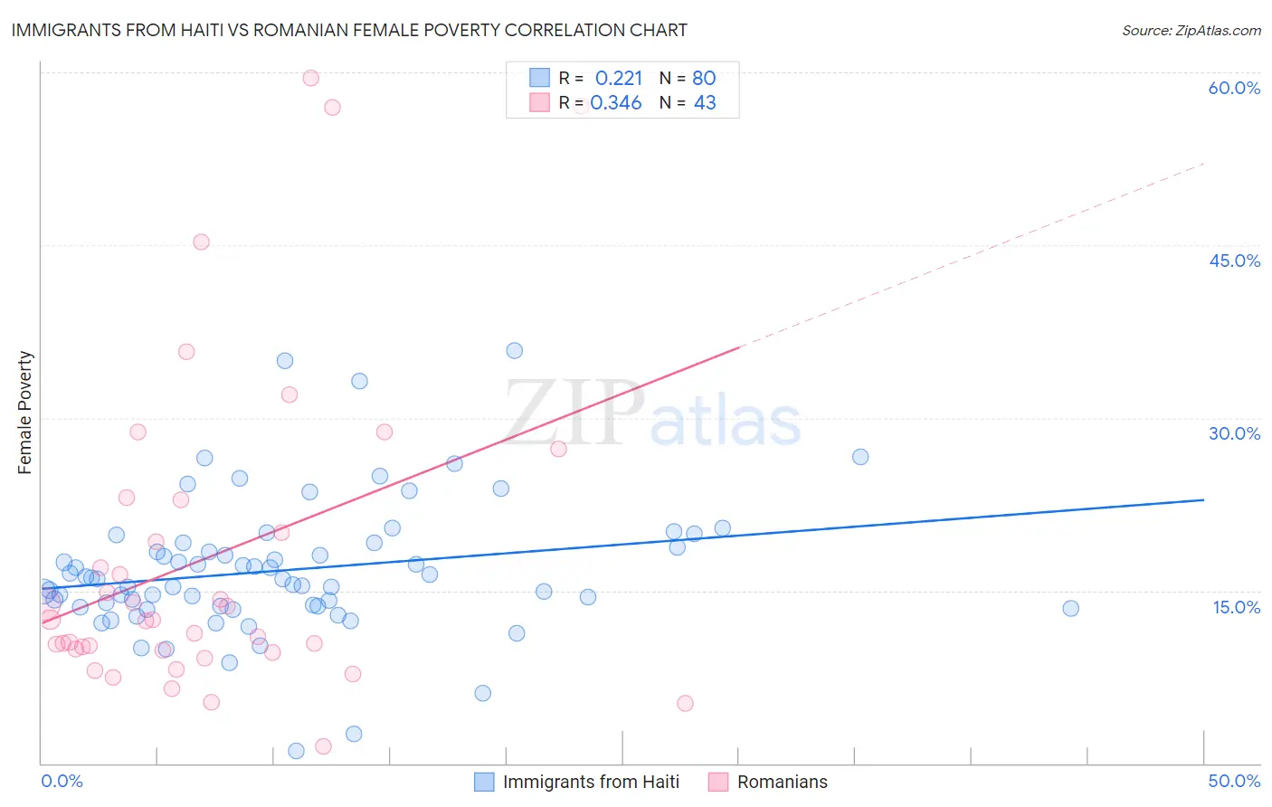 Immigrants from Haiti vs Romanian Female Poverty