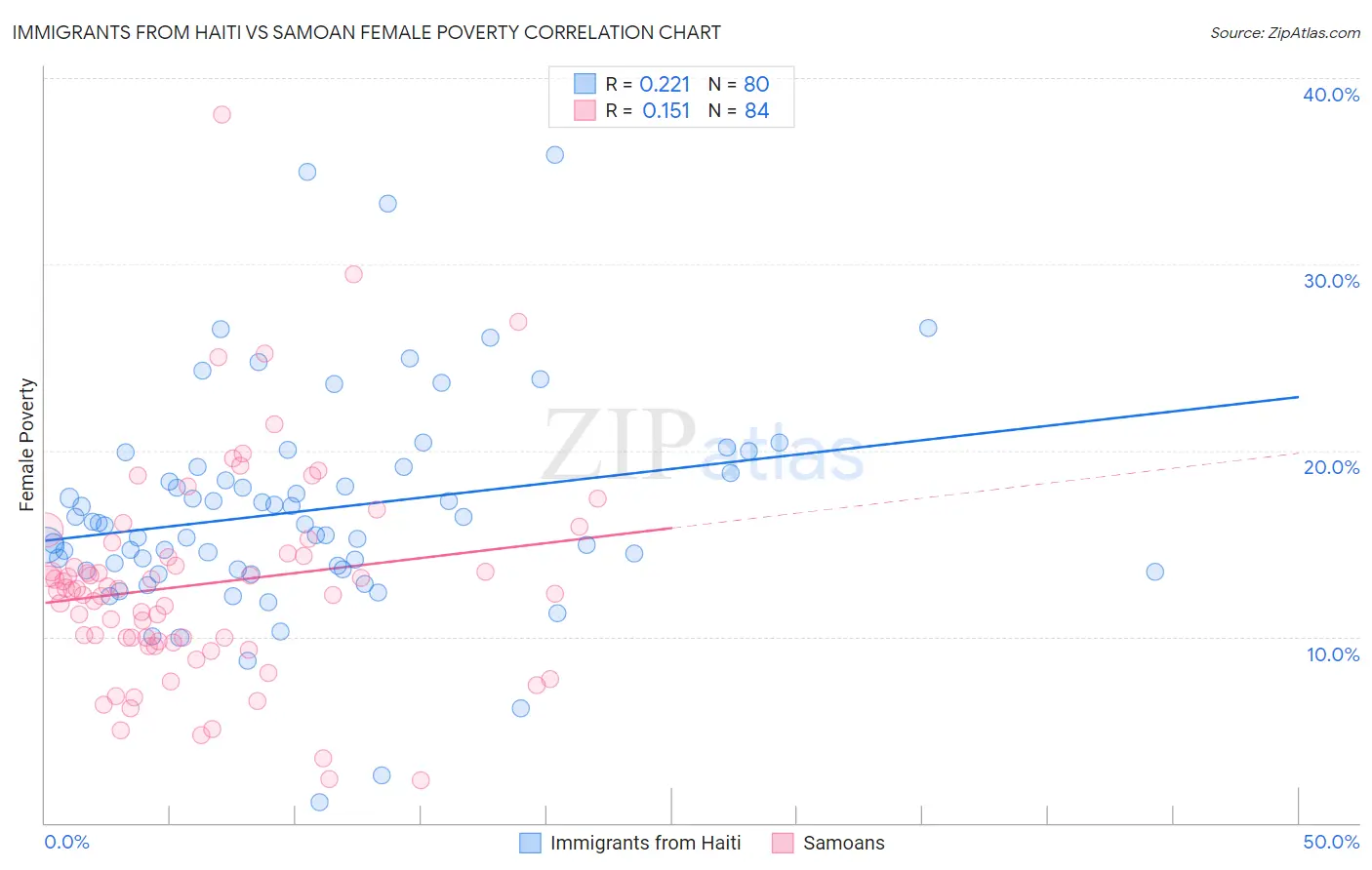 Immigrants from Haiti vs Samoan Female Poverty