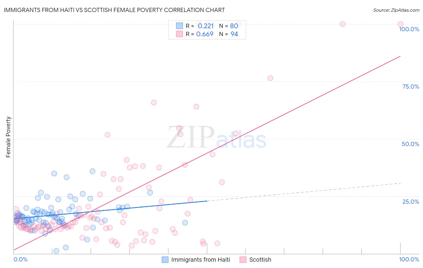 Immigrants from Haiti vs Scottish Female Poverty