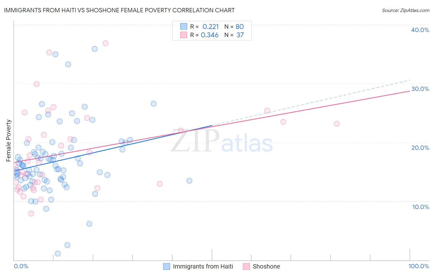Immigrants from Haiti vs Shoshone Female Poverty