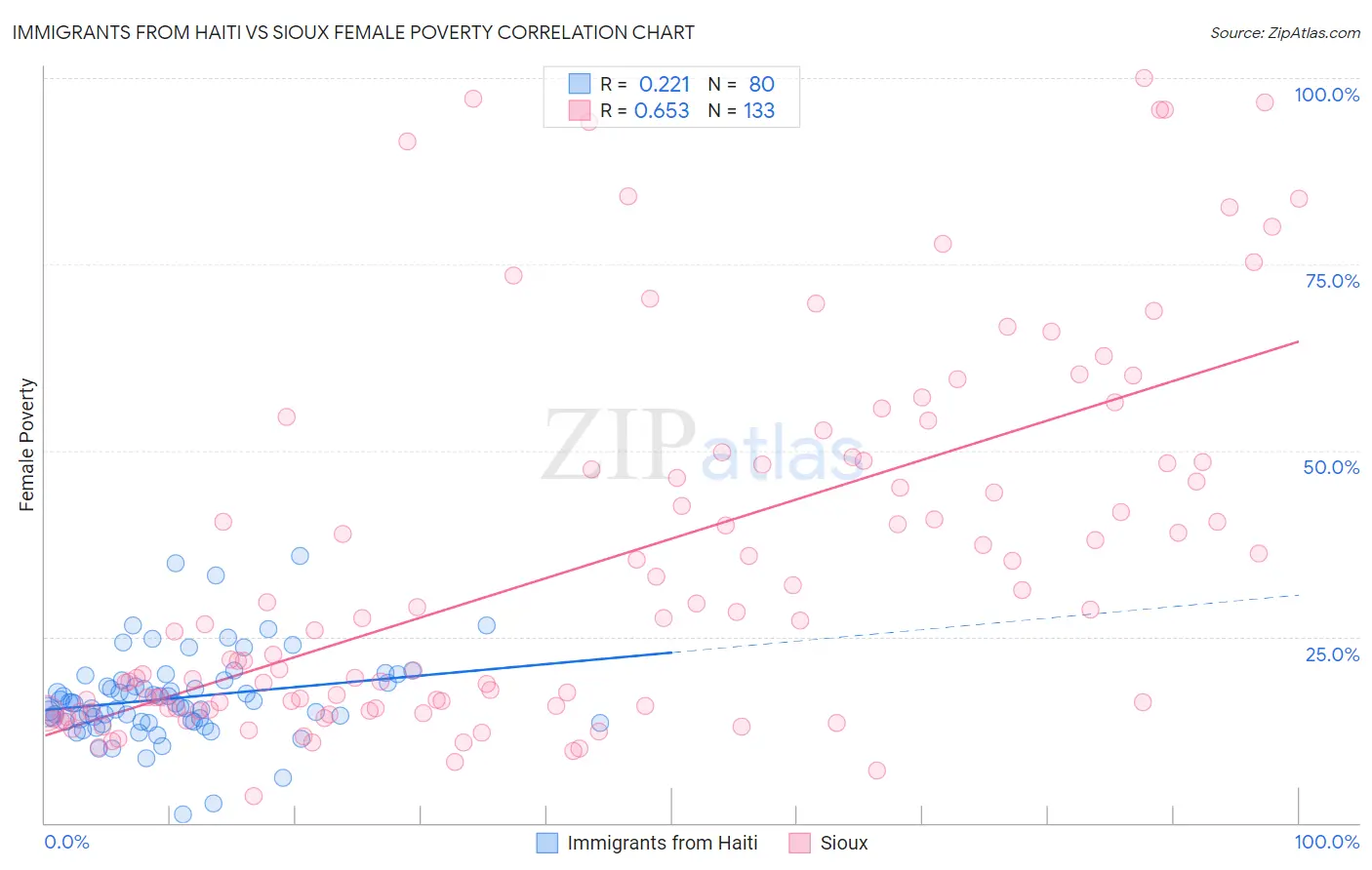 Immigrants from Haiti vs Sioux Female Poverty