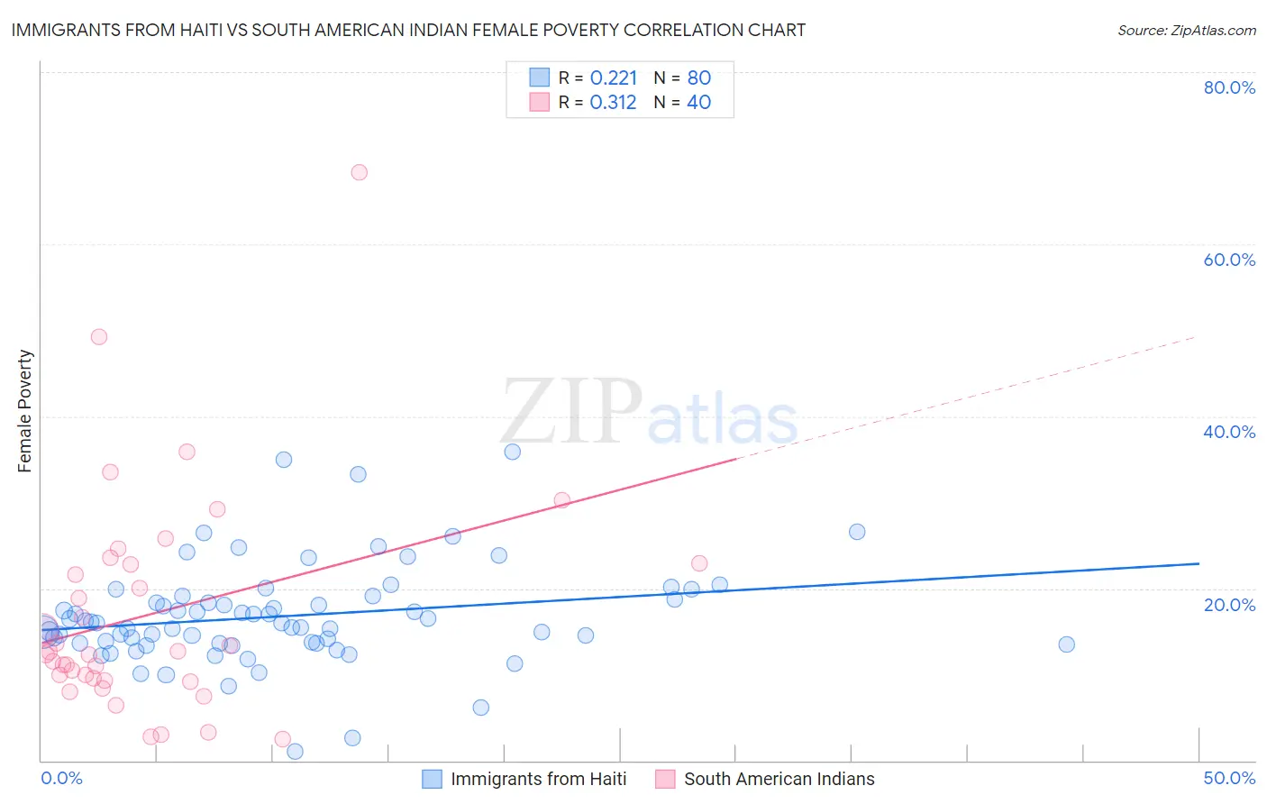 Immigrants from Haiti vs South American Indian Female Poverty