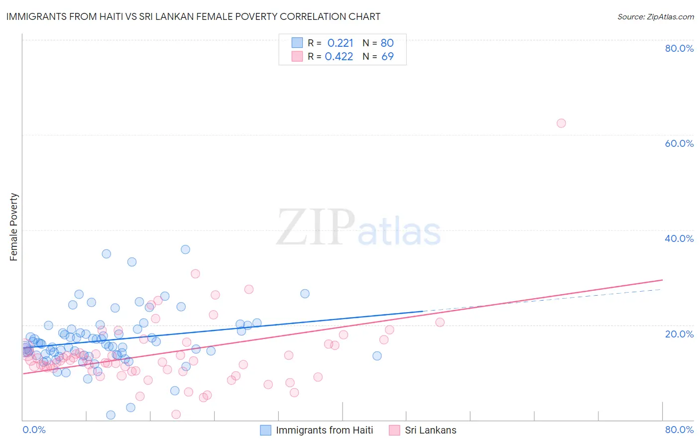 Immigrants from Haiti vs Sri Lankan Female Poverty