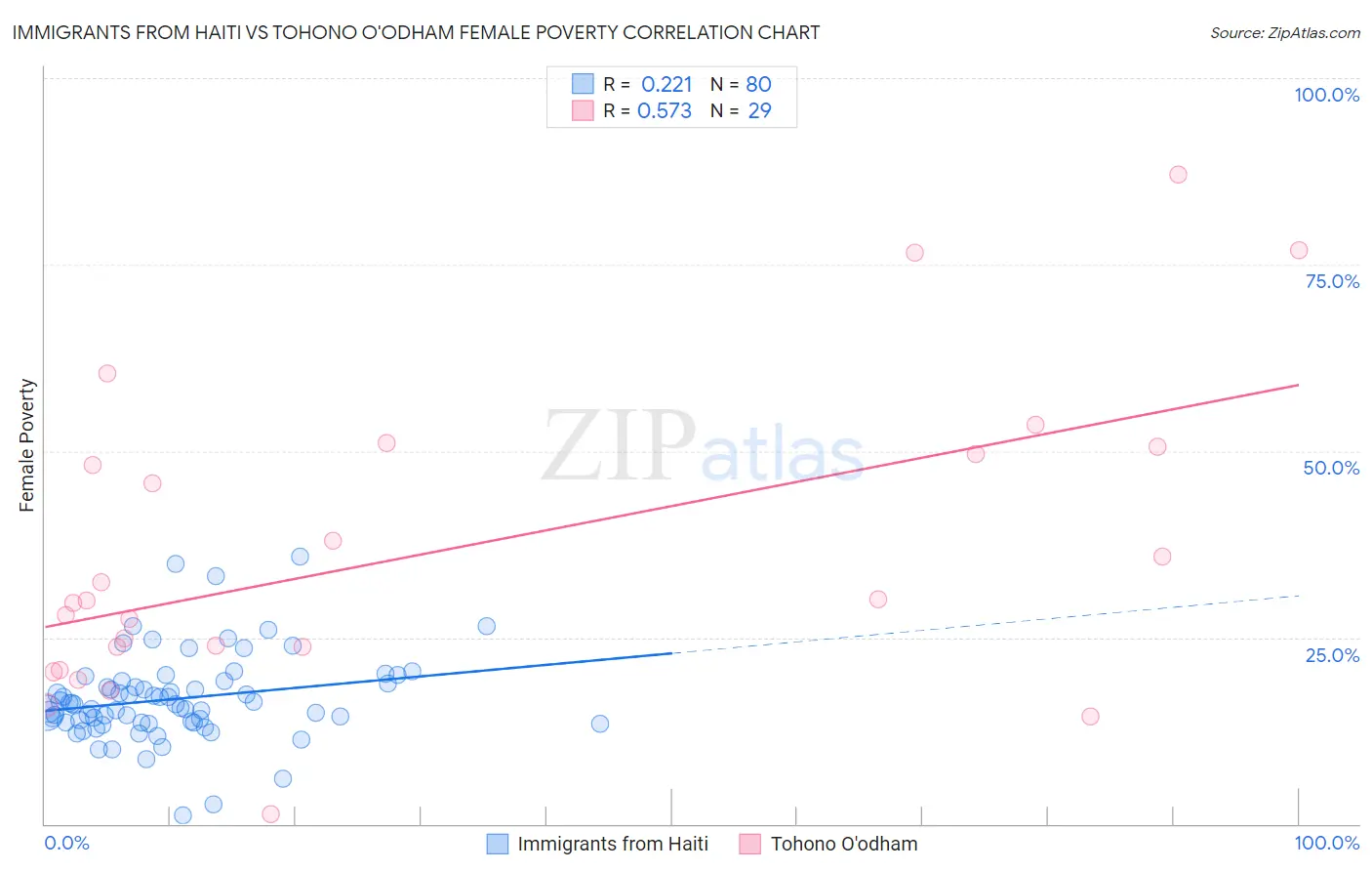 Immigrants from Haiti vs Tohono O'odham Female Poverty