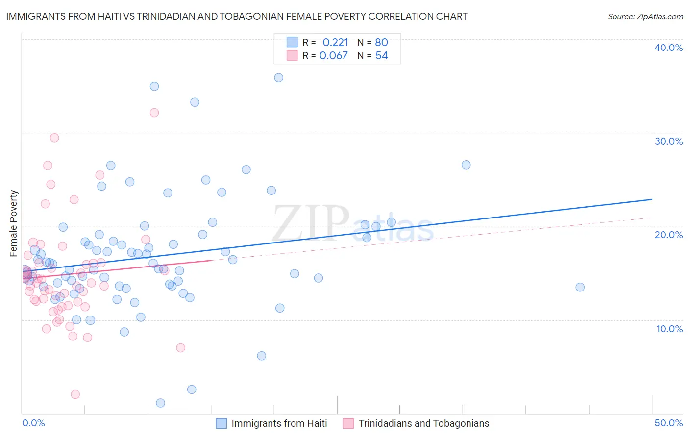 Immigrants from Haiti vs Trinidadian and Tobagonian Female Poverty