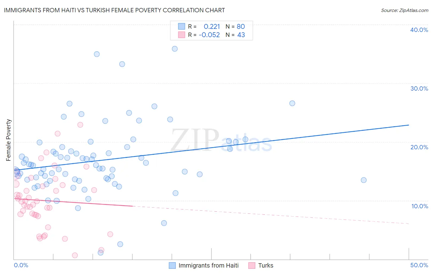 Immigrants from Haiti vs Turkish Female Poverty