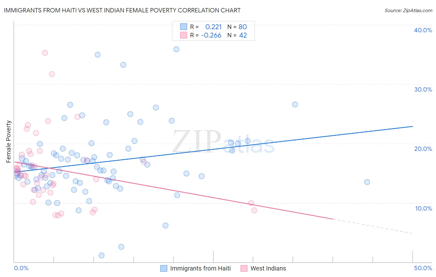 Immigrants from Haiti vs West Indian Female Poverty