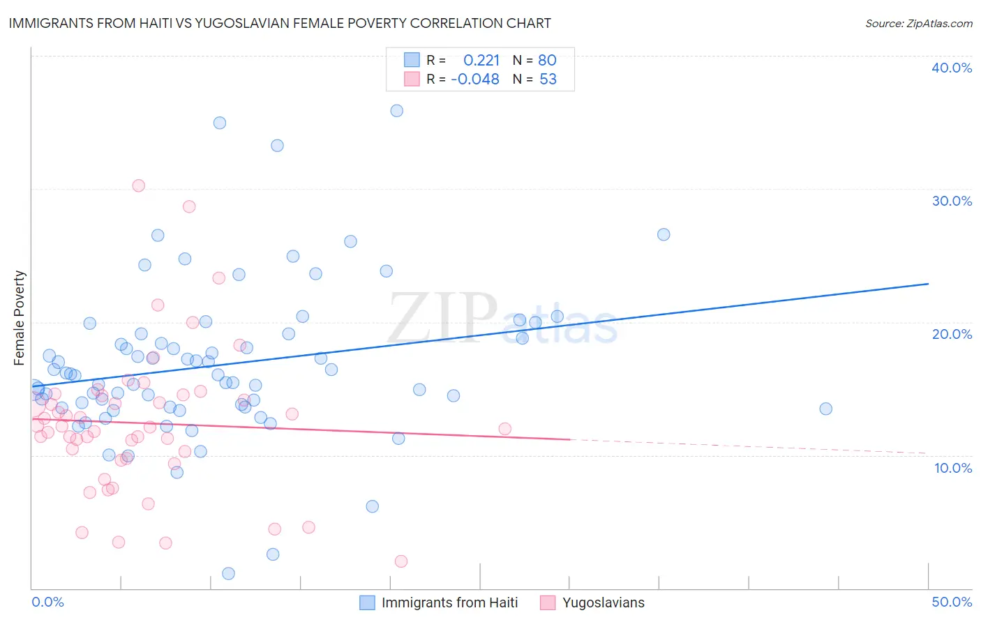 Immigrants from Haiti vs Yugoslavian Female Poverty