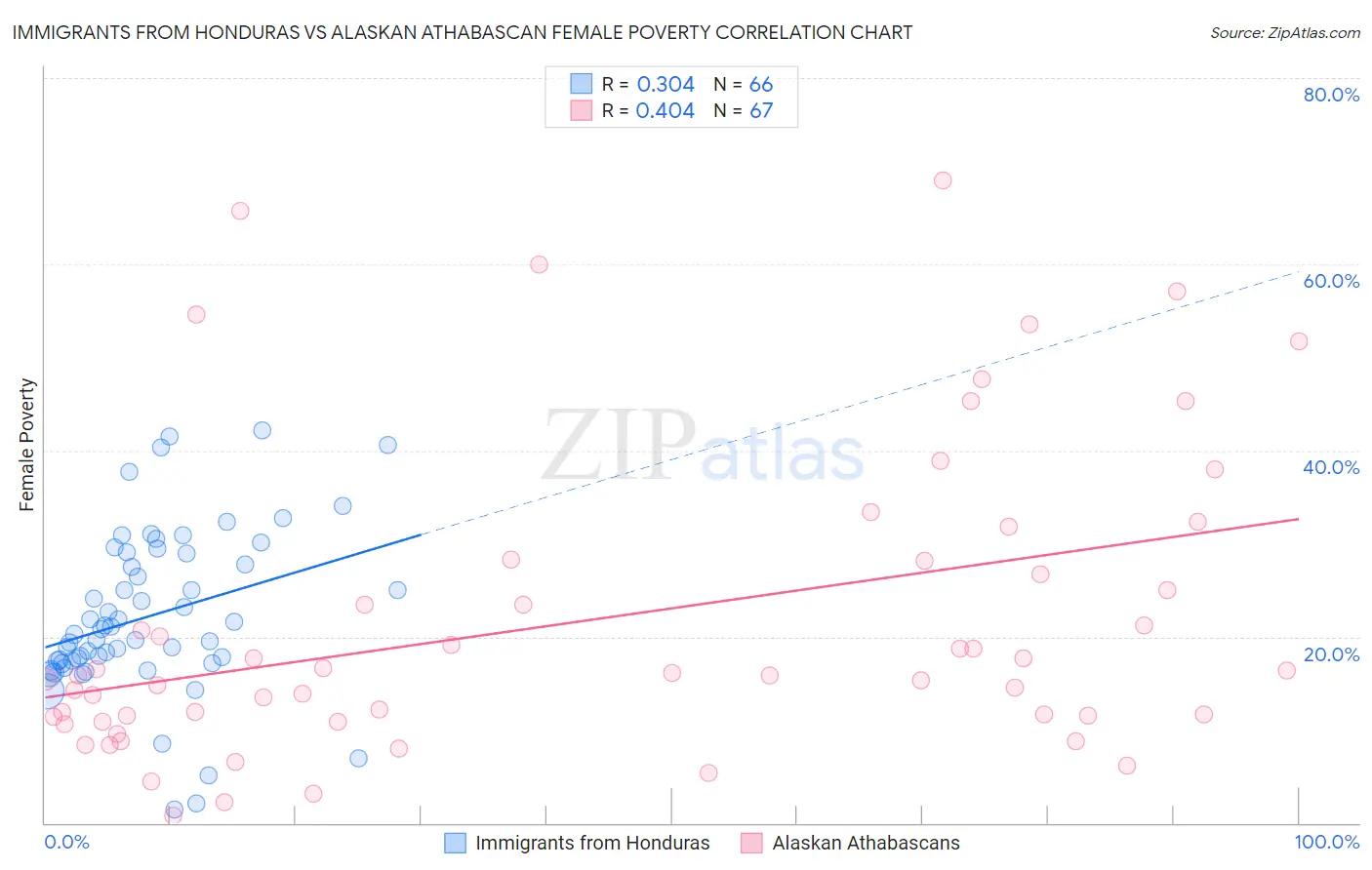 Immigrants from Honduras vs Alaskan Athabascan Female Poverty