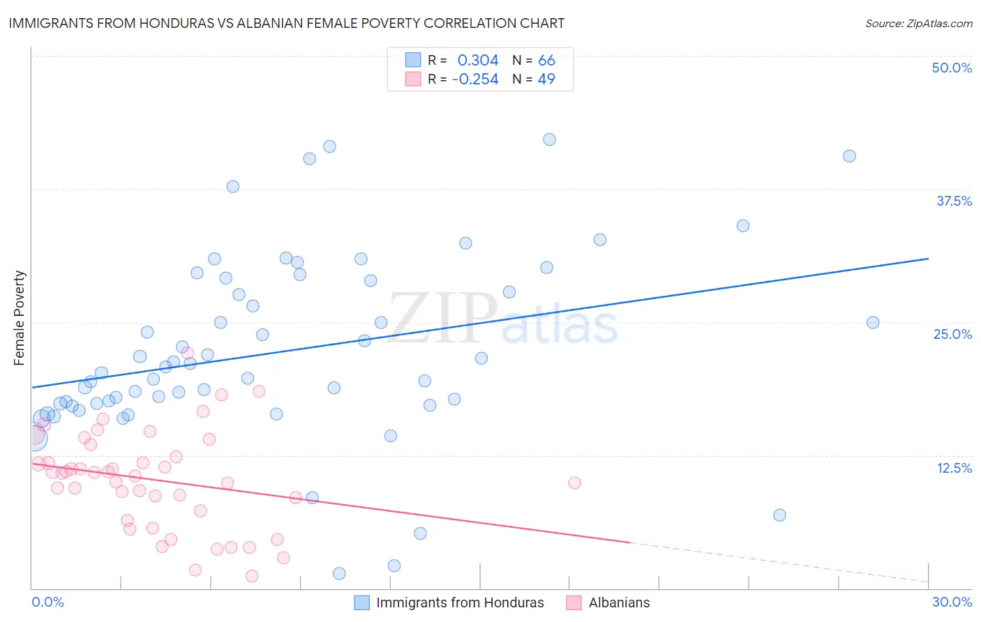 Immigrants from Honduras vs Albanian Female Poverty