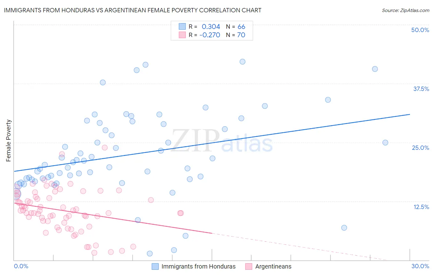 Immigrants from Honduras vs Argentinean Female Poverty