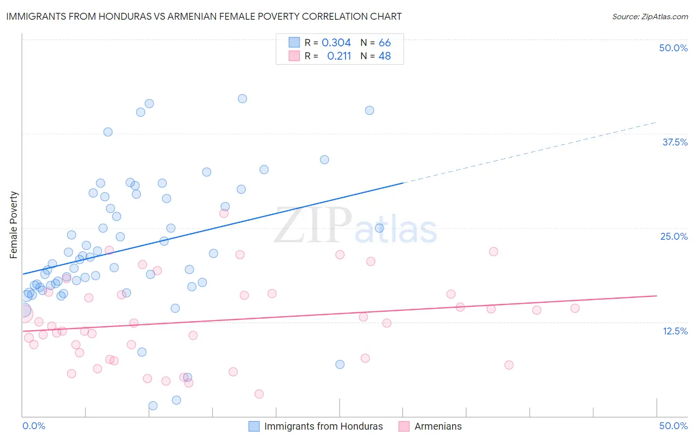 Immigrants from Honduras vs Armenian Female Poverty