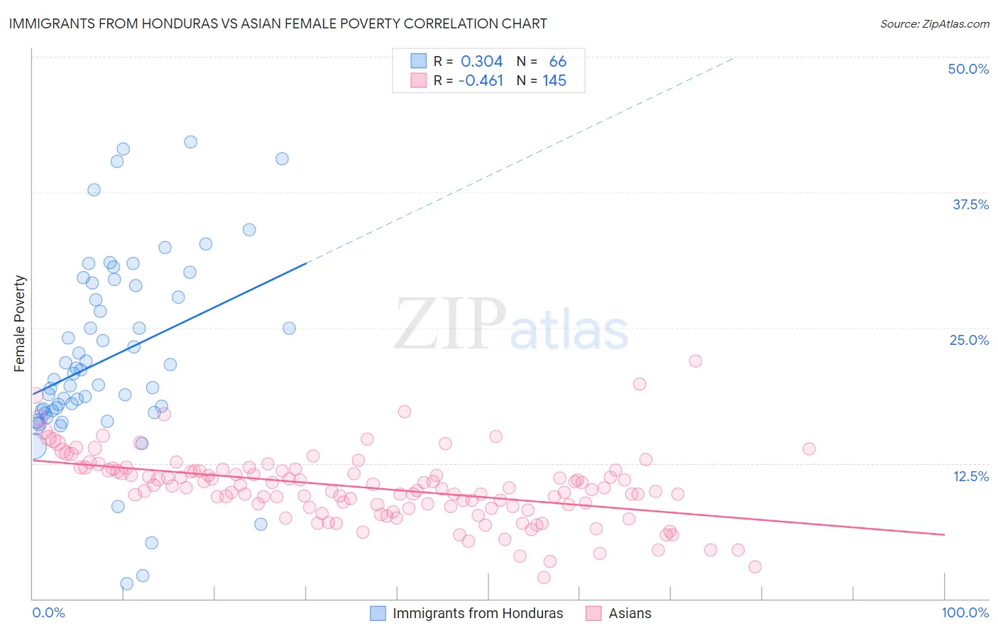 Immigrants from Honduras vs Asian Female Poverty