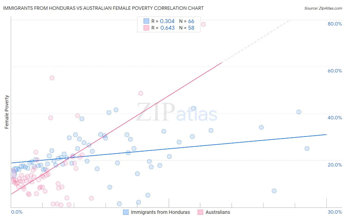 Immigrants from Honduras vs Australian Female Poverty