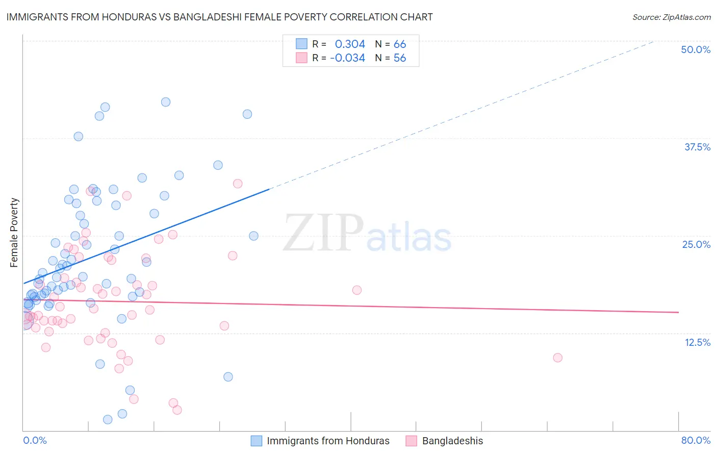 Immigrants from Honduras vs Bangladeshi Female Poverty