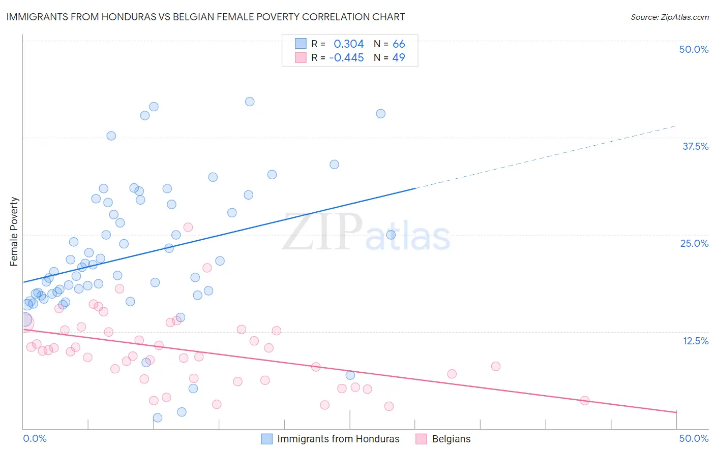 Immigrants from Honduras vs Belgian Female Poverty