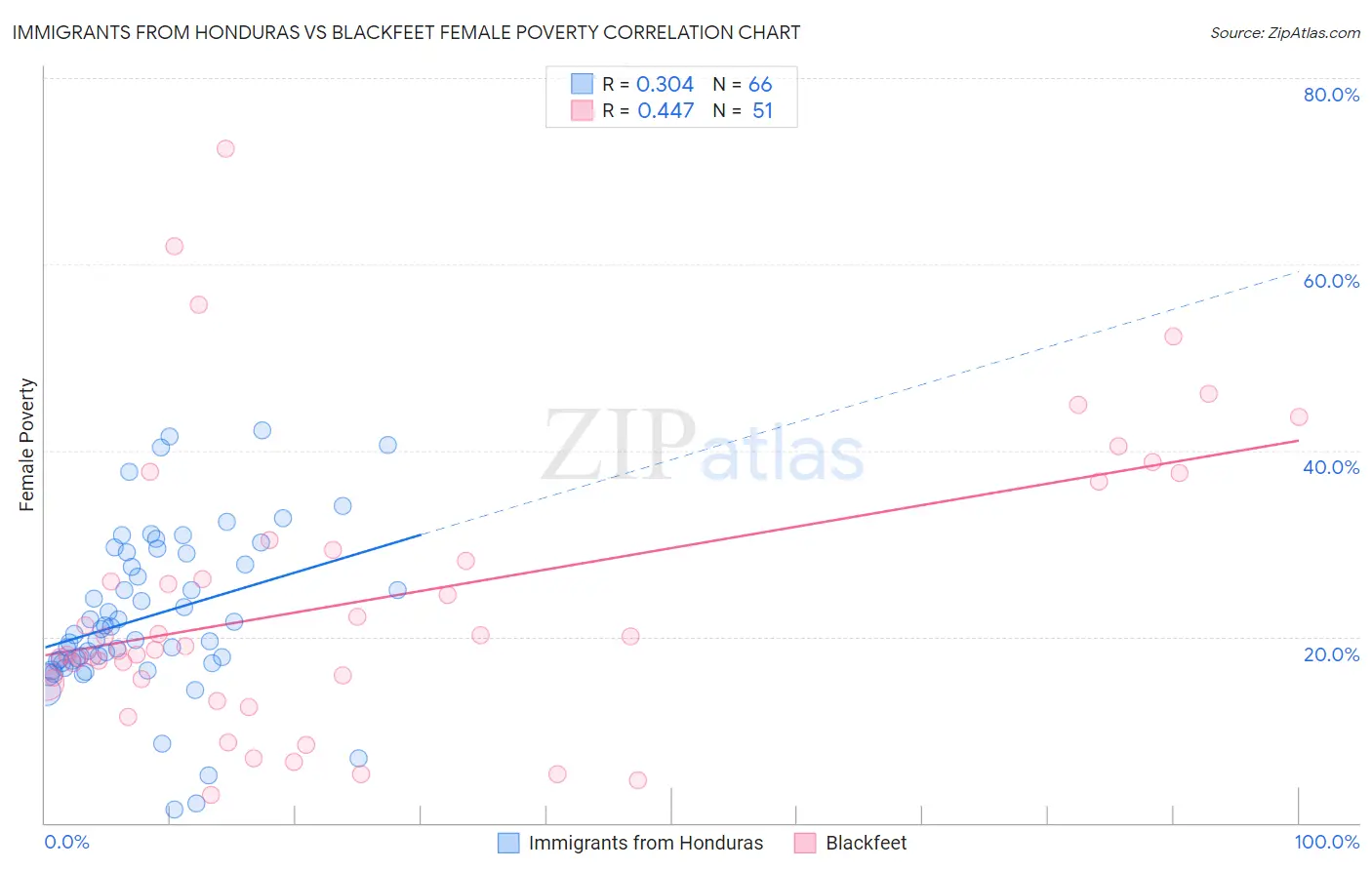 Immigrants from Honduras vs Blackfeet Female Poverty