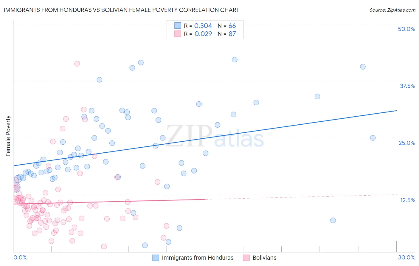 Immigrants from Honduras vs Bolivian Female Poverty